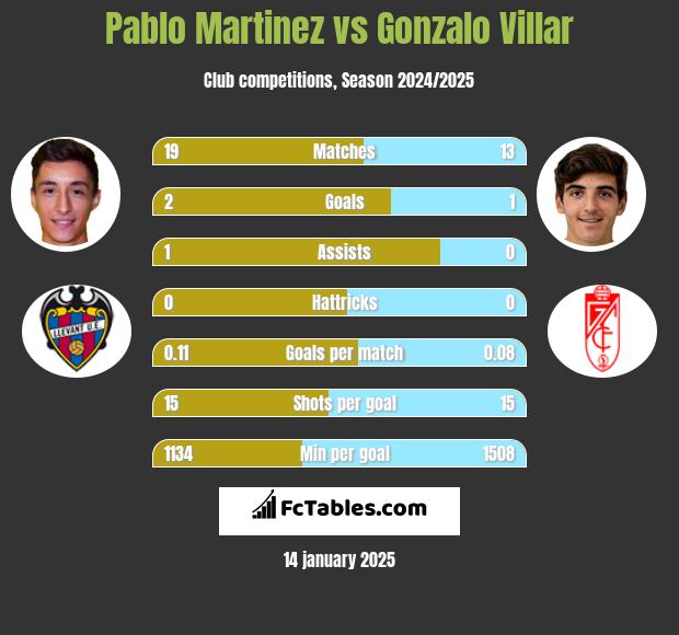 Pablo Martinez vs Gonzalo Villar h2h player stats