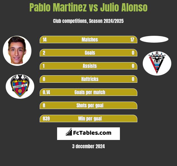 Pablo Martinez vs Julio Alonso h2h player stats