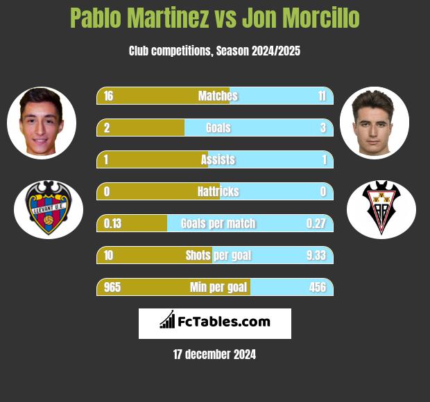 Pablo Martinez vs Jon Morcillo h2h player stats