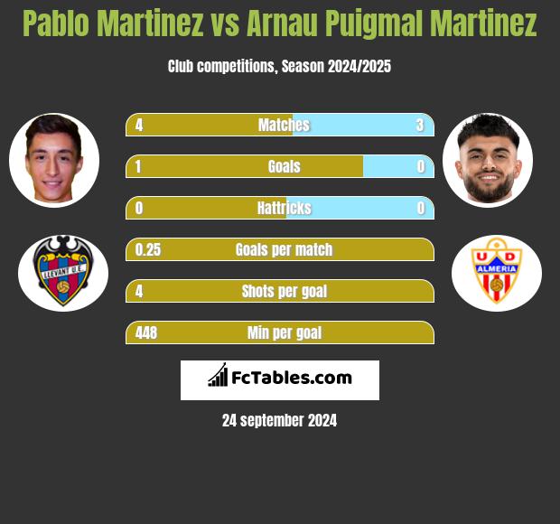 Pablo Martinez vs Arnau Puigmal Martinez h2h player stats