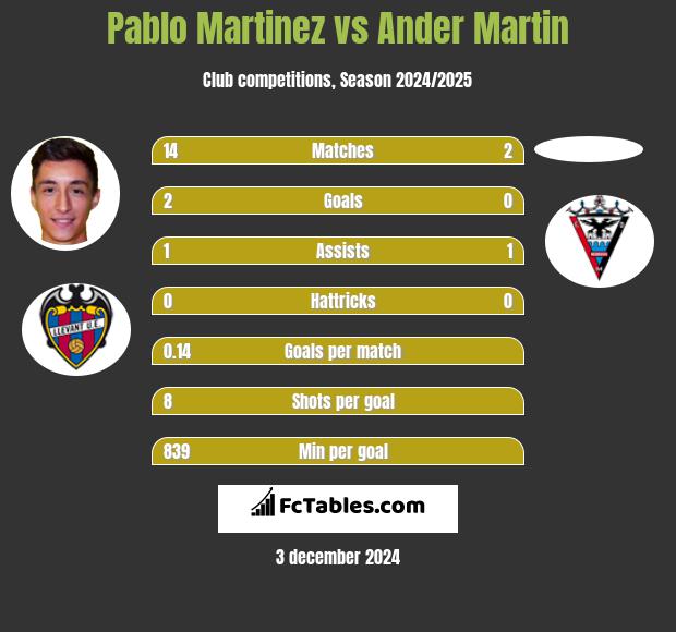 Pablo Martinez vs Ander Martin h2h player stats