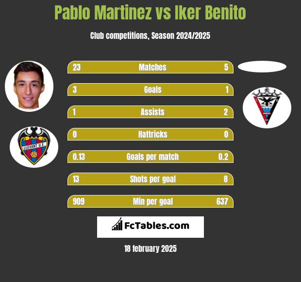 Pablo Martinez vs Iker Benito h2h player stats