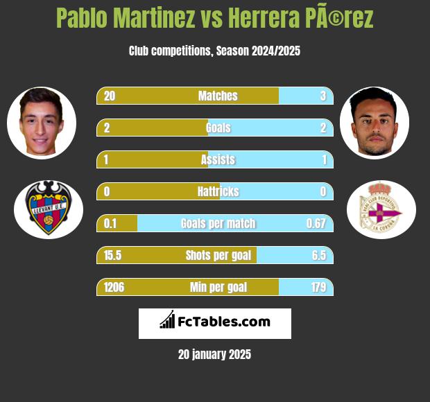 Pablo Martinez vs Herrera PÃ©rez h2h player stats