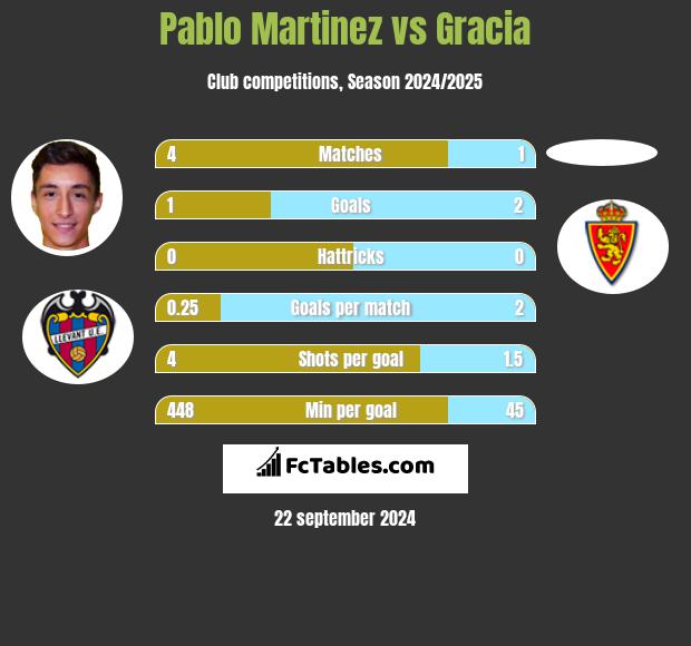 Pablo Martinez vs Gracia h2h player stats