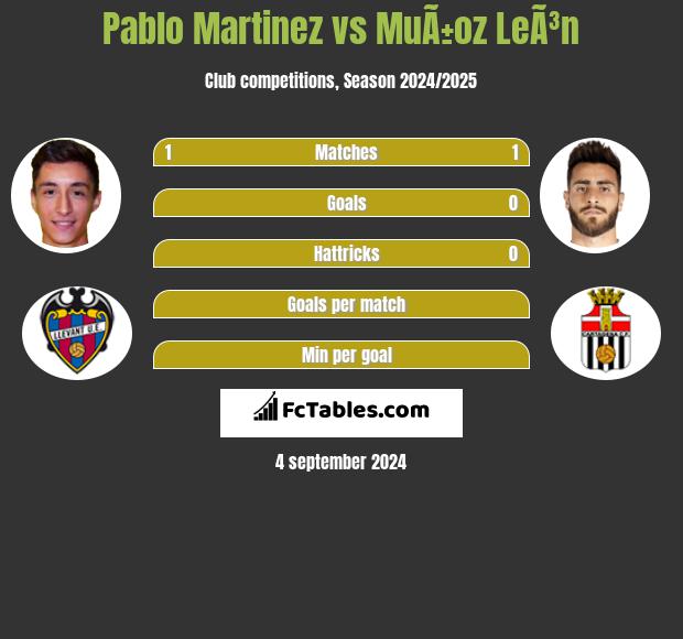 Pablo Martinez vs MuÃ±oz LeÃ³n h2h player stats