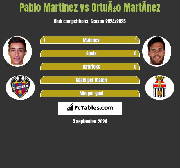 Pablo Martinez vs OrtuÃ±o MartÃ­nez h2h player stats