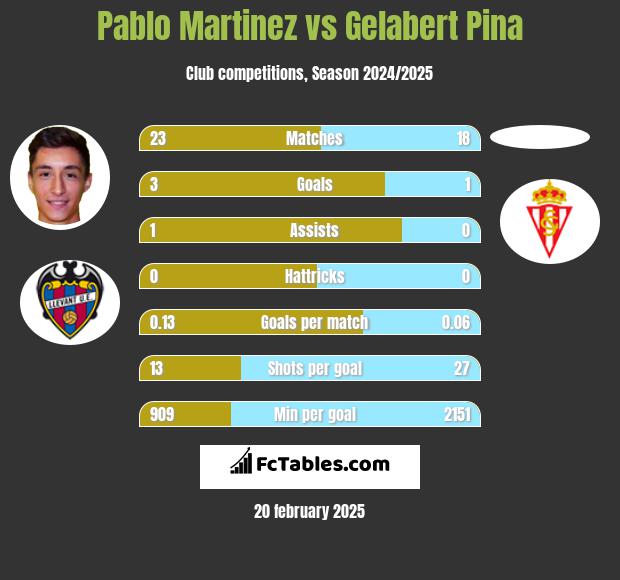 Pablo Martinez vs Gelabert Pina h2h player stats