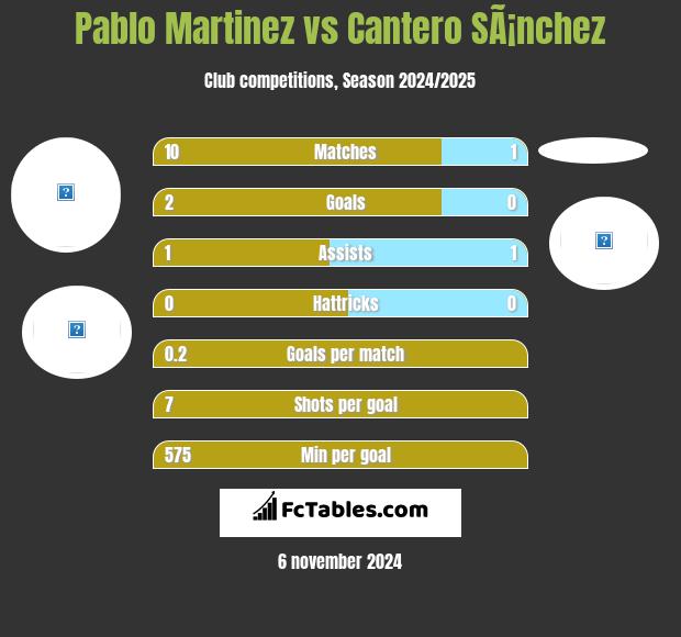 Pablo Martinez vs Cantero SÃ¡nchez h2h player stats