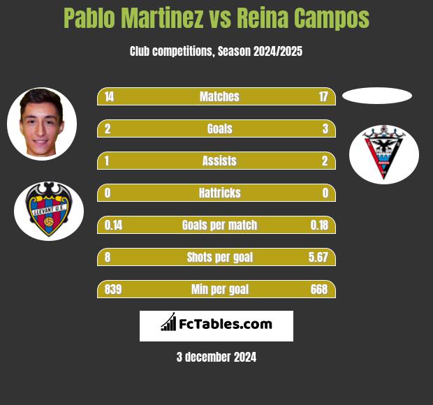 Pablo Martinez vs Reina Campos h2h player stats