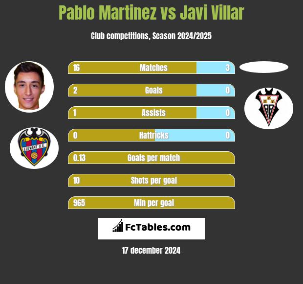 Pablo Martinez vs Javi Villar h2h player stats