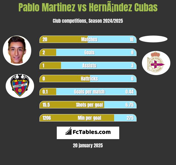 Pablo Martinez vs HernÃ¡ndez Cubas h2h player stats