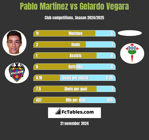 Pablo Martinez vs Gelardo Vegara h2h player stats