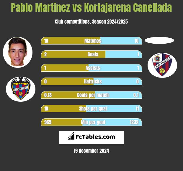 Pablo Martinez vs Kortajarena Canellada h2h player stats