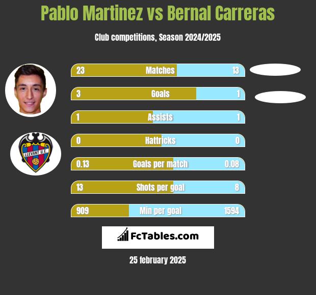 Pablo Martinez vs Bernal Carreras h2h player stats