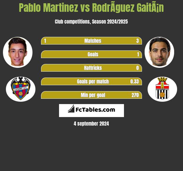 Pablo Martinez vs RodrÃ­guez GaitÃ¡n h2h player stats