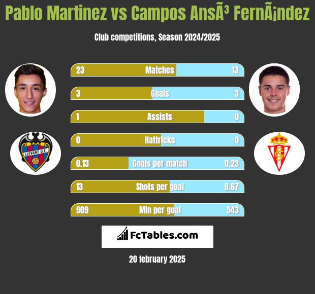 Pablo Martinez vs Campos AnsÃ³ FernÃ¡ndez h2h player stats