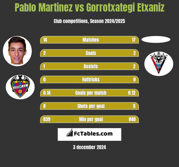 Pablo Martinez vs Gorrotxategi Etxaniz h2h player stats