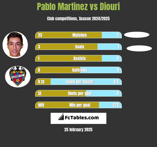 Pablo Martinez vs Diouri h2h player stats