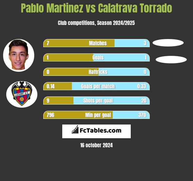 Pablo Martinez vs Calatrava Torrado h2h player stats