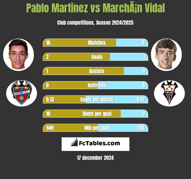 Pablo Martinez vs MarchÃ¡n Vidal h2h player stats