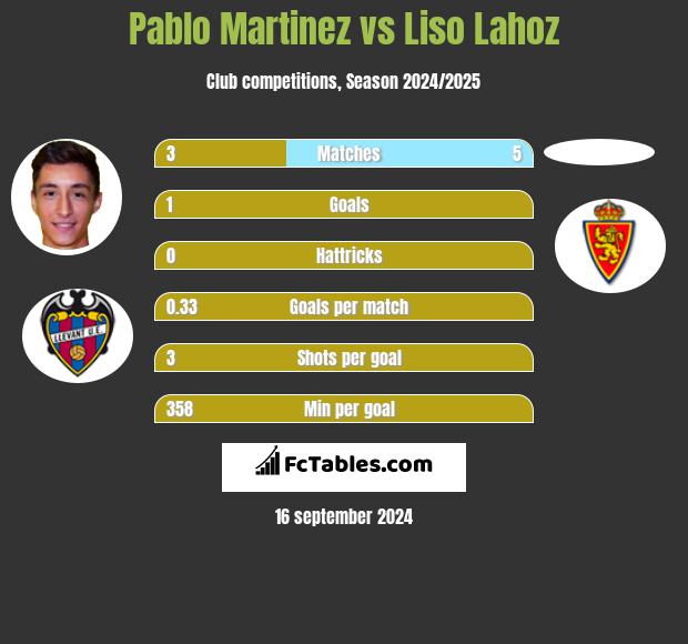 Pablo Martinez vs Liso Lahoz h2h player stats