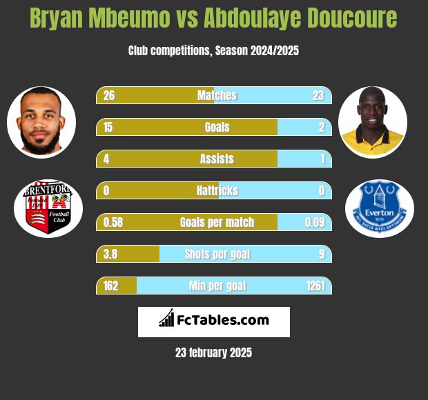 Bryan Mbeumo vs Abdoulaye Doucoure h2h player stats