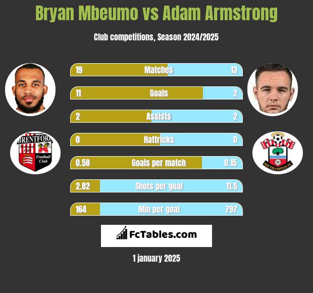 Bryan Mbeumo vs Adam Armstrong h2h player stats