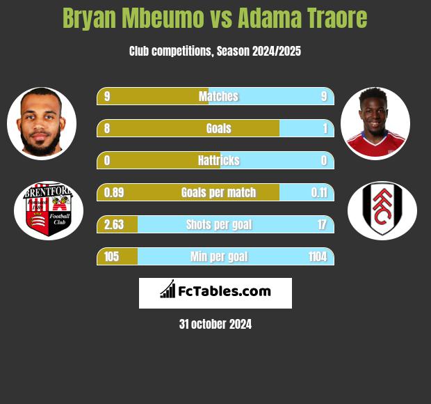 Bryan Mbeumo vs Adama Traore h2h player stats