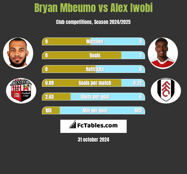 Bryan Mbeumo vs Alex Iwobi h2h player stats