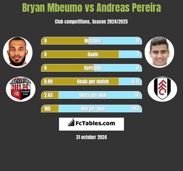 Bryan Mbeumo vs Andreas Pereira h2h player stats