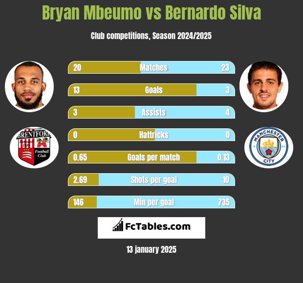 Bryan Mbeumo vs Bernardo Silva h2h player stats