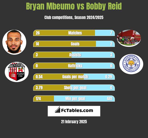 Bryan Mbeumo vs Bobby Reid h2h player stats