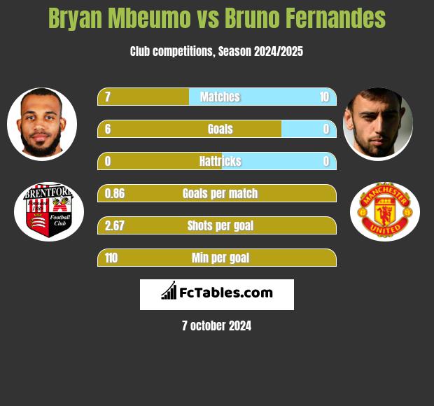 Bryan Mbeumo vs Bruno Fernandes h2h player stats