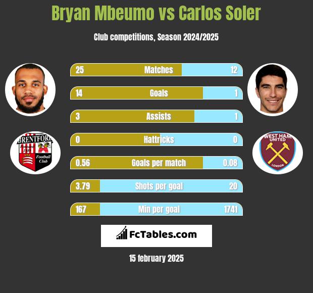 Bryan Mbeumo vs Carlos Soler h2h player stats