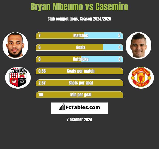 Bryan Mbeumo vs Casemiro h2h player stats