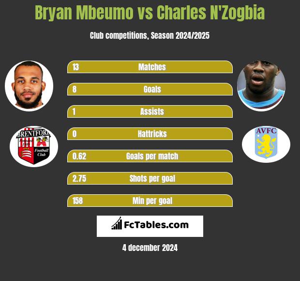 Bryan Mbeumo vs Charles N'Zogbia h2h player stats