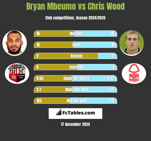 Bryan Mbeumo vs Chris Wood h2h player stats