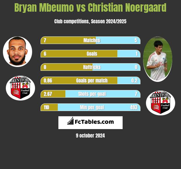 Bryan Mbeumo vs Christian Noergaard h2h player stats