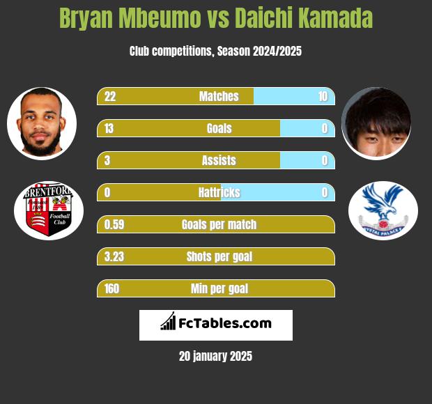 Bryan Mbeumo vs Daichi Kamada h2h player stats