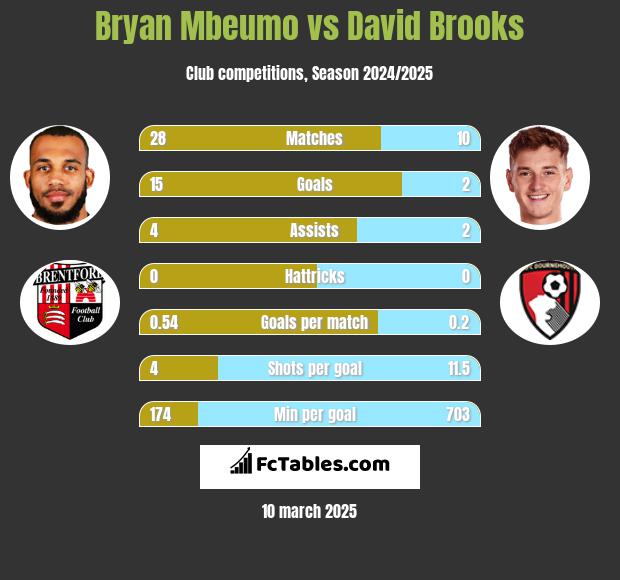 Bryan Mbeumo vs David Brooks h2h player stats