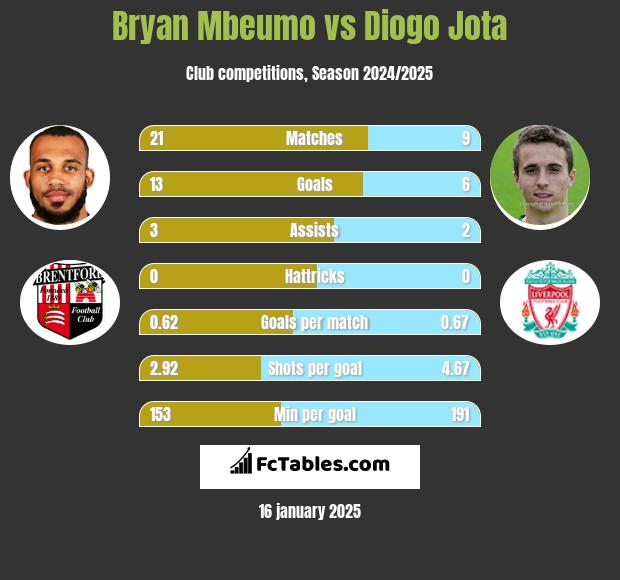 Bryan Mbeumo vs Diogo Jota h2h player stats