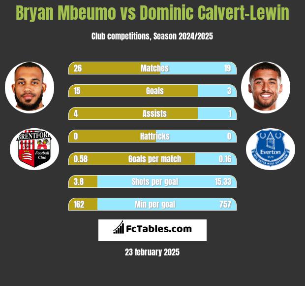 Bryan Mbeumo vs Dominic Calvert-Lewin h2h player stats