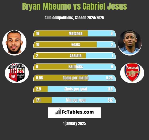 Bryan Mbeumo vs Gabriel Jesus h2h player stats