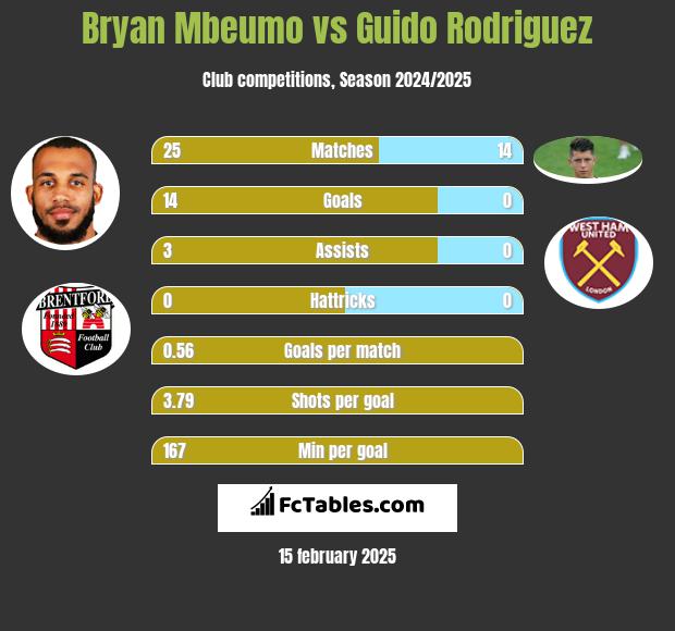 Bryan Mbeumo vs Guido Rodriguez h2h player stats