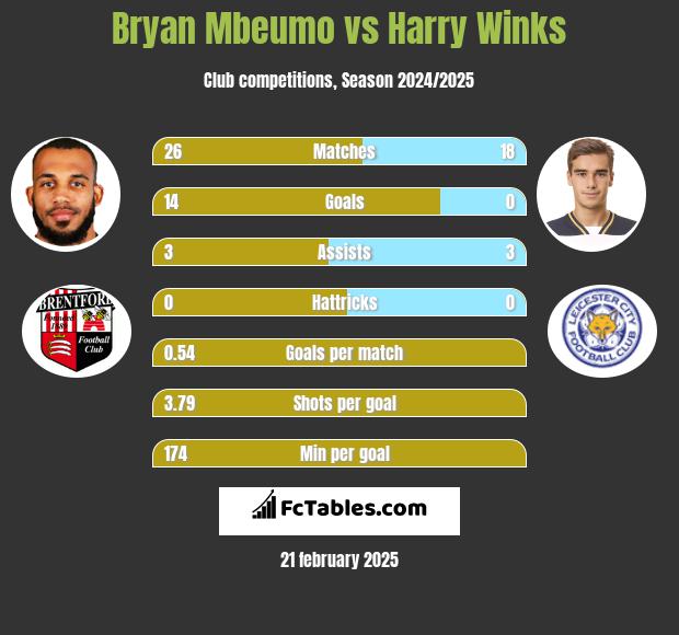 Bryan Mbeumo vs Harry Winks h2h player stats