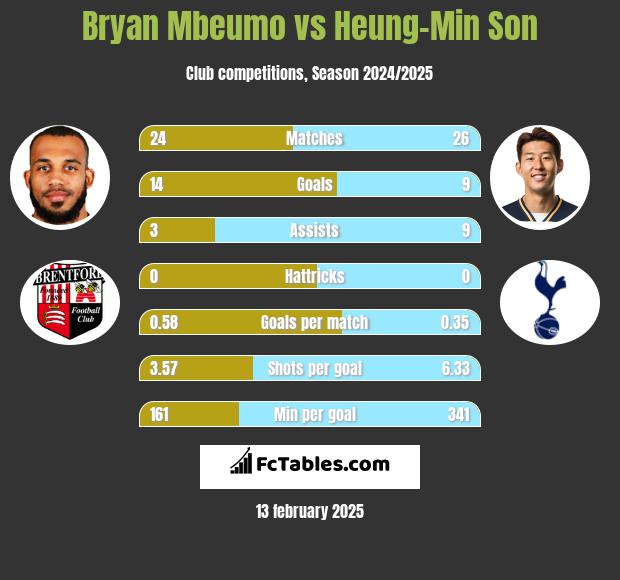 Bryan Mbeumo vs Heung-Min Son h2h player stats