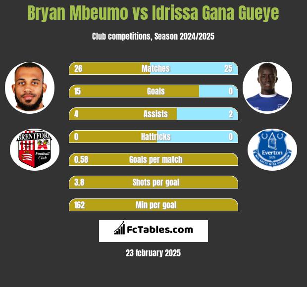 Bryan Mbeumo vs Idrissa Gana Gueye h2h player stats