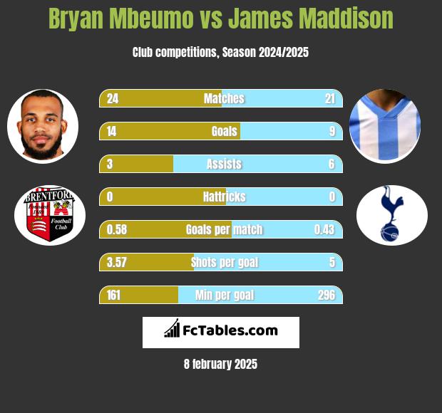 Bryan Mbeumo vs James Maddison h2h player stats