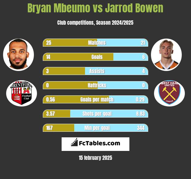 Bryan Mbeumo vs Jarrod Bowen h2h player stats