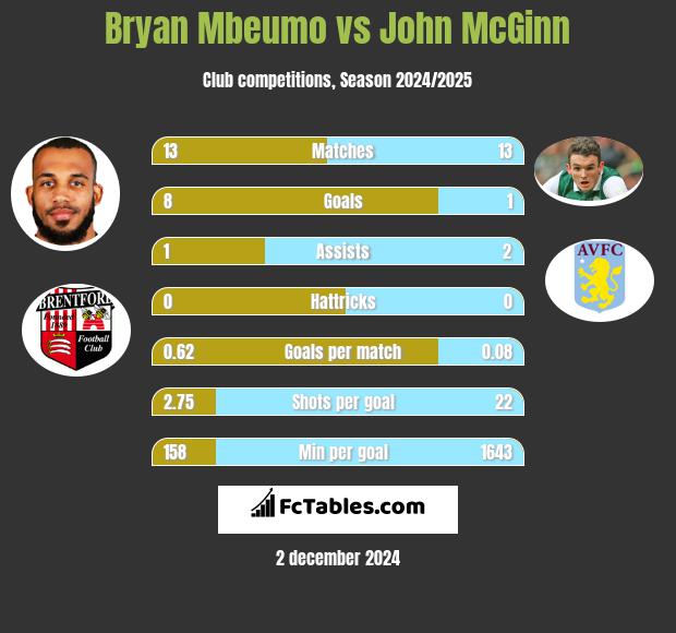 Bryan Mbeumo vs John McGinn h2h player stats